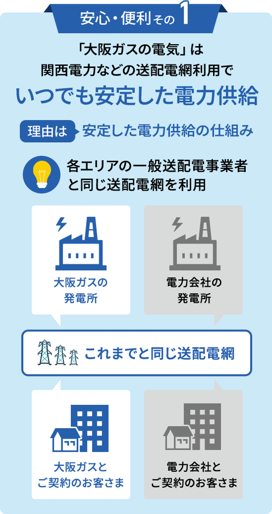 安心・便利その1 「大阪ガスの電気」は関西電力などの送配電網利用でいつでも安定した電力供給 理由は 安定した電力供給の仕組み 各エリアの一般送配電事業者の送配電網を利用 大阪ガスの発電所 電力会社の発電所 これまでと同じ送配電網大阪ガスとご契約のお客さま電力会社とご契約のお客さま