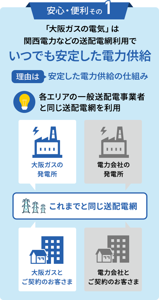 安心・便利その1 「大阪ガスの電気」は関西電力などの送配電網利用でいつでも安定した電力供給 理由は 安定した電力供給の仕組み 各エリアの一般送配電事業者の送配電網を利用 大阪ガスの発電所 電力会社の発電所 これまでと同じ送配電網大阪ガスとご契約のお客さま電力会社とご契約のお客さま