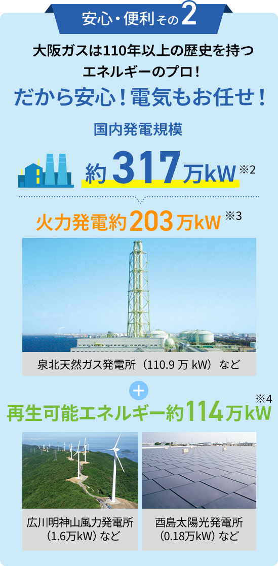 安心・便利その2大阪ガスは110年以上の歴史を持つエネルギーのプロ!だから安心!電気もお任せ!国内発電規模約317万kW※2火力発電約203万kW※3泉北天然ガス発電所（110.9万kW）など再生可能エネルギー約114万kW※4広川明神山風力発電所（1.6万kW）など酉島太陽光発電所（0.18万kW）など