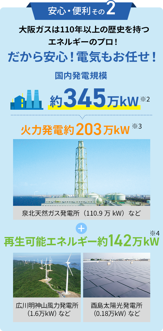 安心・便利その2大阪ガスは110年以上の歴史を持つエネルギーのプロ!だから安心!電気もお任せ!国内発電規模約345万kW※2火力発電約203万kW※3泉北天然ガス発電所（110.9万kW）など再生可能エネルギー約142万kW※4広川明神山風力発電所（1.6万kW）など酉島太陽光発電所（0.18万kW）など