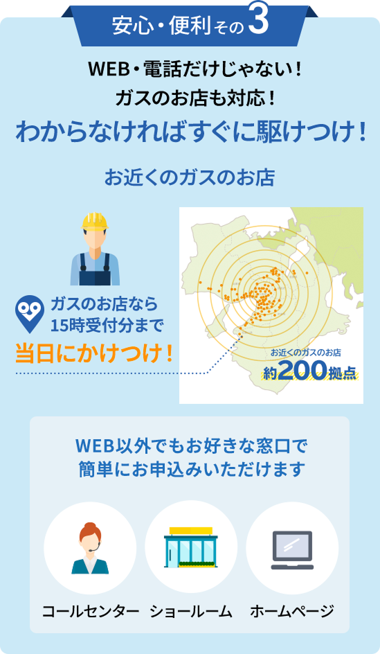 安心・便利その3 WEB・電話だけじゃない!ガスのお店も対応!わからなければすぐに駆けつけ!お近くのガスのお店ガスのお店なら15時受付分まで当日にかけつけ! お近くのガスのお店約200拠点WEB以外でもお好きな窓口で簡単にお申込みいただけますコールセンター/ショールーム/ホームページ