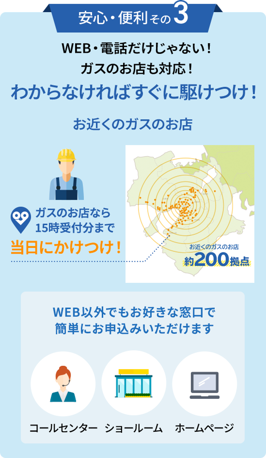 安心・便利その3 WEB・電話だけじゃない!ガスのお店も対応!わからなければすぐに駆けつけ!お近くのガスのお店ガスのお店なら15時受付分まで当日にかけつけ! お近くのガスのお店約200拠点WEB以外でもお好きな窓口で簡単にお申込みいただけますコールセンター/ショールーム/ホームページ