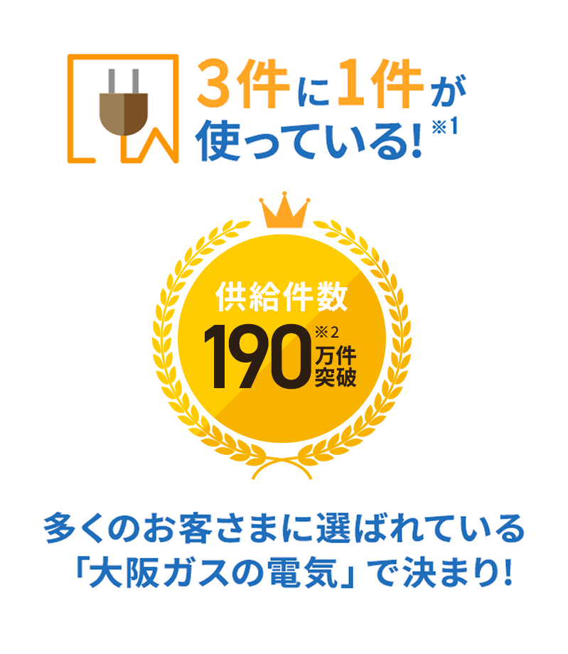3件に1件が使っている！※1 供給件数190万件突破※2 多くのお客さまに選ばれている「大阪ガスの電気」で決まり！