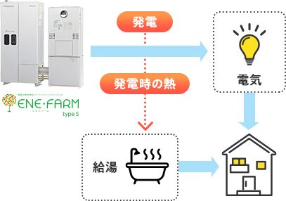 電気とお湯を同時に作れる効率的なシステム、それがエネファーム。
