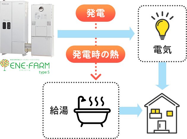 電気とお湯を同時に作れる効率的なシステム、それがエネファーム。