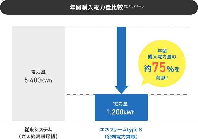 年間購入電力量比較※2※3※4※5 従来システムでは電力量5,400kWhに対して、エネファームtype S（余剰電力買取）では電力量1,200kWhとなり年間購入電力量の約75％を削減！