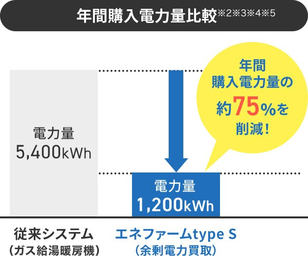 年間購入電力量比較※2※3※4※5 従来システムでは電力量5,400kWhに対して、エネファームtype S（余剰電力買取）では電力量1,200kWhとなり年間購入電力量の約75％を削減！