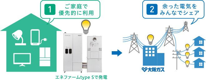 ①エネファームtype Sで発電した電気をご家庭で優先的に利用 ②余った電気をみんなでシェア