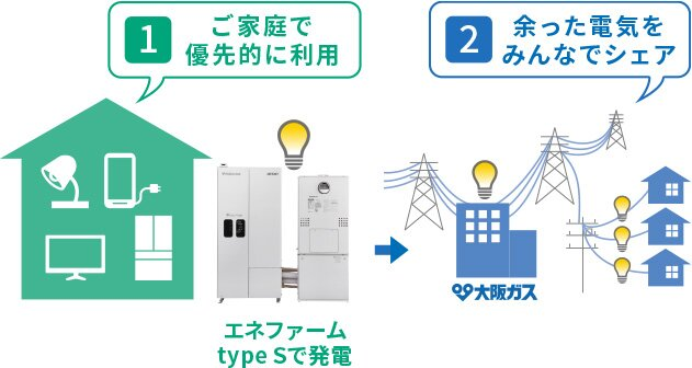 ①エネファームtype Sで発電した電気をご家庭で優先的に利用 ②余った電気をみんなでシェア