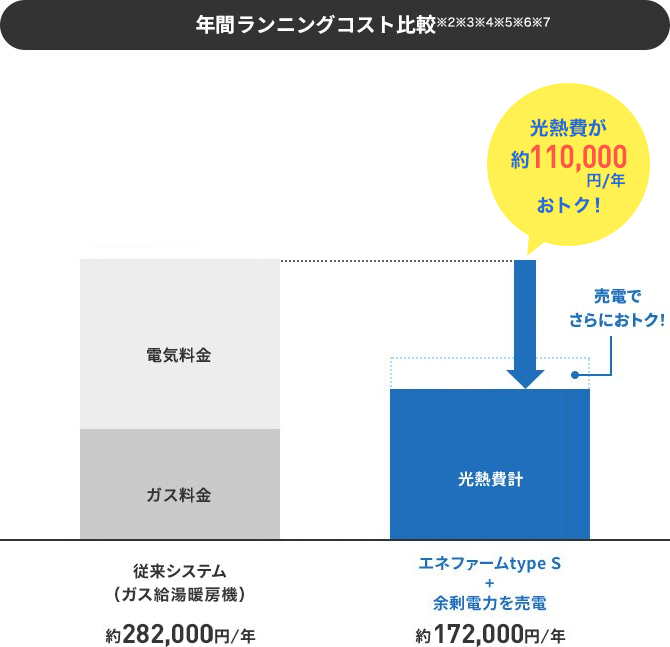 年間ランニングコスト比較※2※3※4※5※6※7 従来システム（ガス給湯暖房機）の場合は約282,000円/年、エネファームtype S+余剰電力を売電の場合は約172,000円/年となり、従来システム（ガス給湯暖房機）と比較すると光熱費が約110,000円/年おトク！