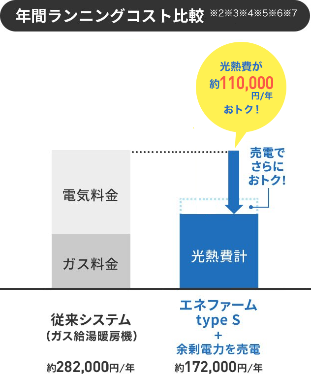 年間ランニングコスト比較※2※3※4※5※6※7 従来システム（ガス給湯暖房機）の場合は約282,000円/年、エネファームtype S+余剰電力を売電の場合は約172,000円/年となり、従来システム（ガス給湯暖房機）と比較すると光熱費が約110,000円/年おトク！