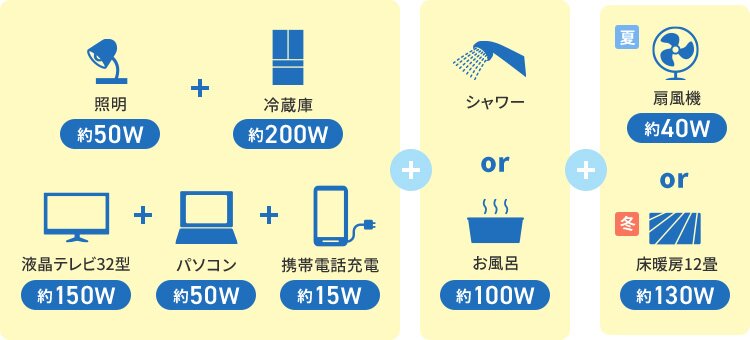 照明約50W+冷蔵庫約200W+液晶テレビ32型約150W+パソコン約50W+携帯電話充電約15W+シャワーorお風呂約100W+夏は扇風機約40Wor冬は床暖房12畳約130W