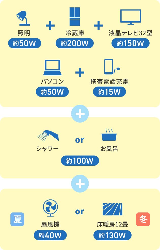 照明約50W+冷蔵庫約200W+液晶テレビ32型約150W+パソコン約50W+携帯電話充電約15W+シャワーorお風呂約100W+夏は扇風機約40Wor冬は床暖房12畳約130W