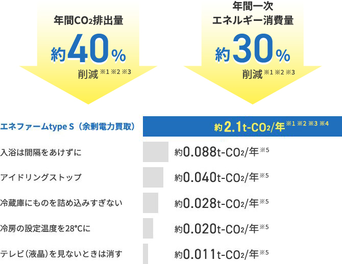 年間CO2排出量約40％削減※1 ※2 ※3 年間一次エネルギー消費量約30％削減※1 ※2 ※3 