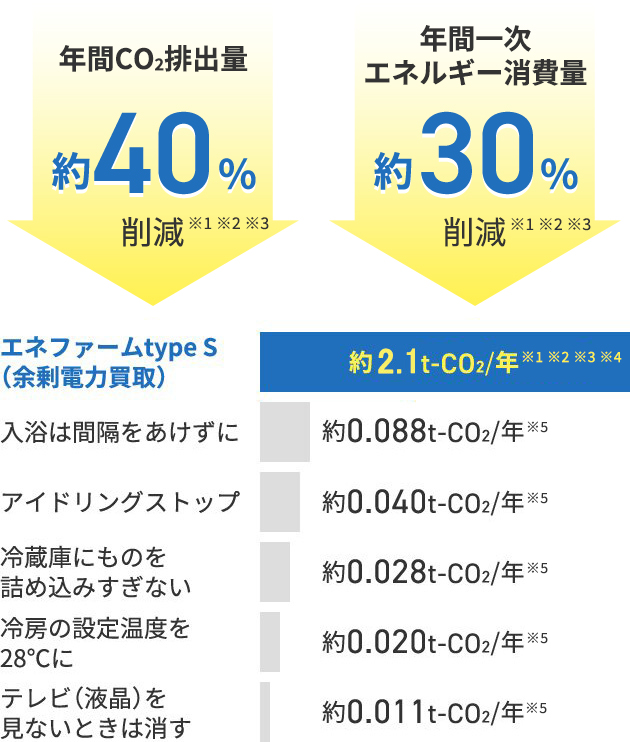 年間CO2排出量約40％削減※1 ※2 ※3 年間一次エネルギー消費量約30％削減※1 ※2 ※3 