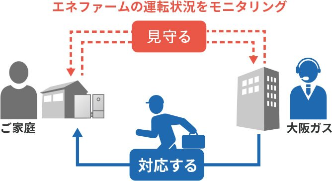 エネファームの運転状況をモニタリング