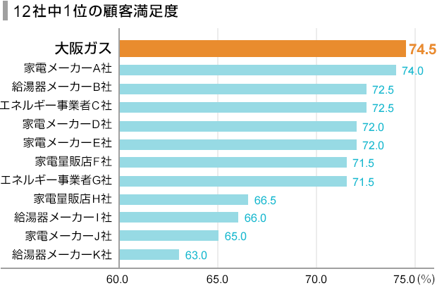 12社中1位の顧客満足度