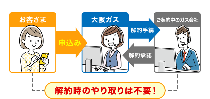 解約時のやりとりは不要！