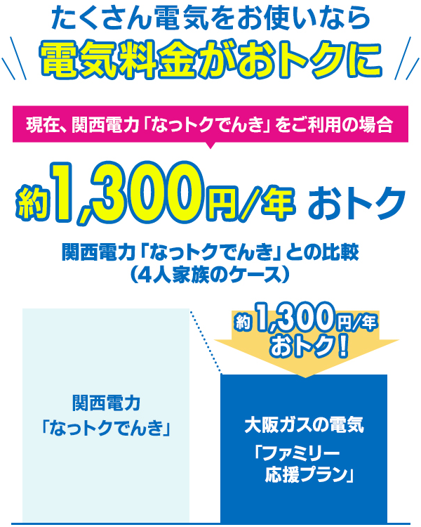 たくさん電気をお使いなら電気料金がおトクに 現在、関西電力「なっトクでんき」をご利用の場合 約1,300円/年 おトク 関西電力「なっトクでんき」との比較(4人家族のケース)