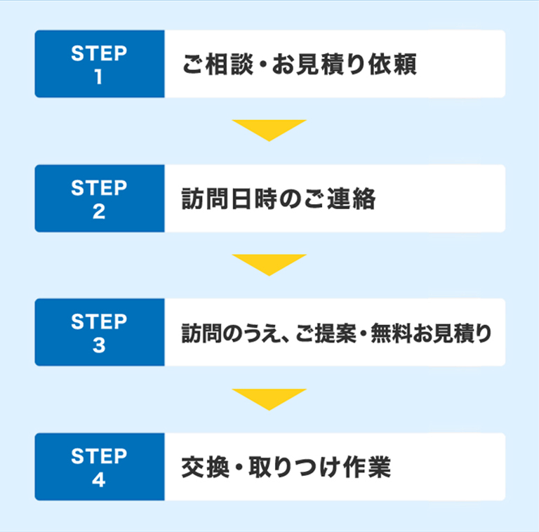 STEP1 ご相談・お見積り依頼 STEP2 訪問日時のご連絡 STEP3 訪問のうえ、ご提案・無料お見積り STEP4 交換・取りつけ作業