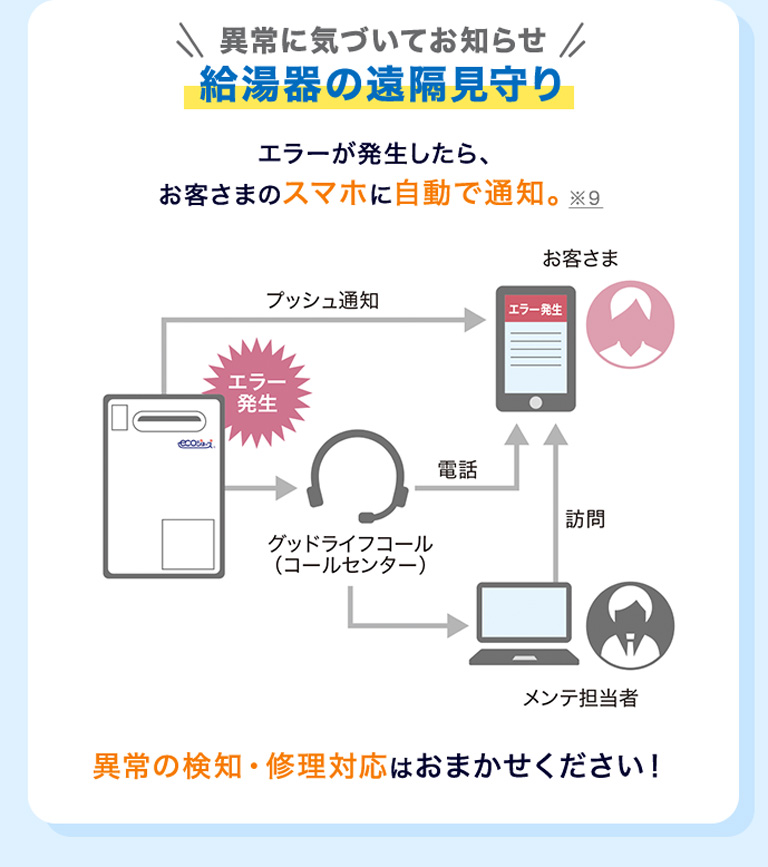 ＼異常に気づいて／給湯器の遠隔見守り エラーが発生したら、お客さまのスマホに自動で通知。※9 お客さま プッシュ通知 エラー発生 グッドライフコール(コールエンター) 電話 訪問 メンテ担当者 異常の検知・修理対応はおまかせください！