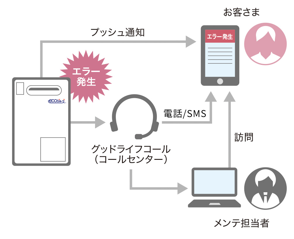エラー発生 プッシュ通知 お客さま グッドライフコール（コールセンター） 電話/SMS メンテ担当者 訪問