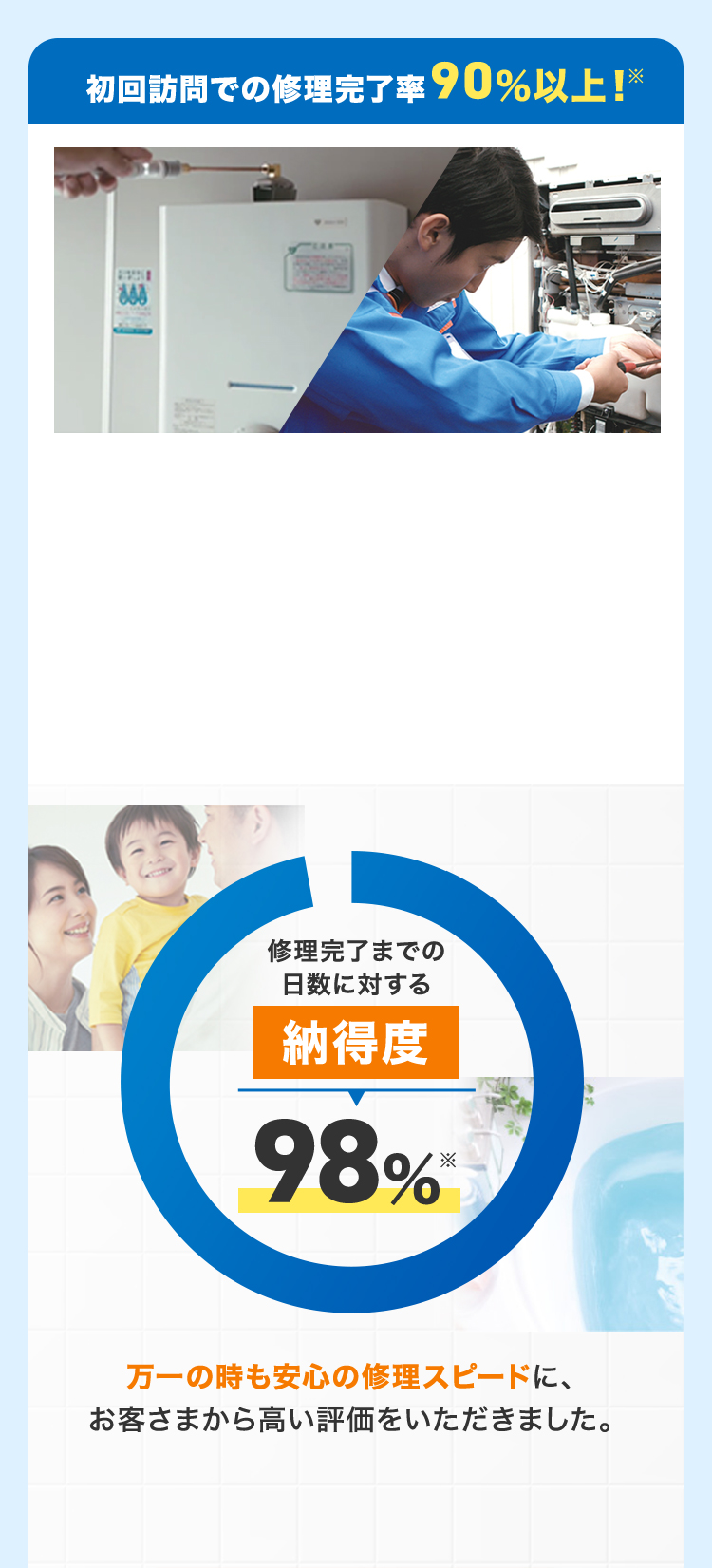 初回訪問での修理完了率90%以上!※ 修理完了までの日数に対する納得度98% ※万一の時も安心の修理スピードに、お客さまから高い評価をいただきました。