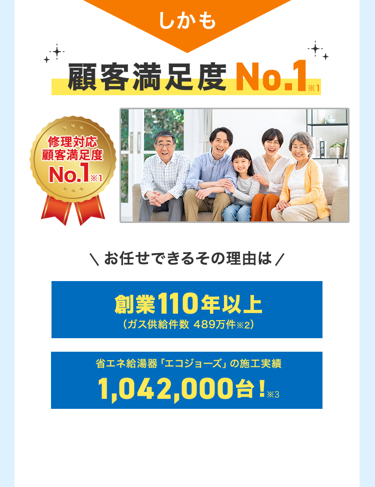 しかも顧客満足度No.1 修理対応顧客満足度No.1※1 \お任せできるその理由は/ 創業110年以上(ガス供給件数 489万件※2) 省エネ給湯器「エコジョーズ」の施工実績1,042,000件台!※3