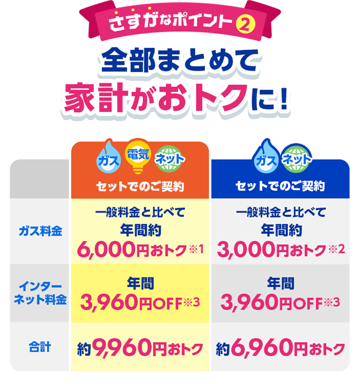 さすがなポイント1 全部まとめて家計がおトクに！ ガス 電気 ネットセットでのご契約 ガス料金 一般料金と比べて年間約6,000円おトク※1 インターネット料金 年間3,960円OFF※3 合計 約9,960円おトク ガス ネットセットでのご契約 ガス料金 一般料金と比べて年間約3,000円おトク※2 インターネット料金 年間3,960円OFF※3 合計 約6,960円おトク