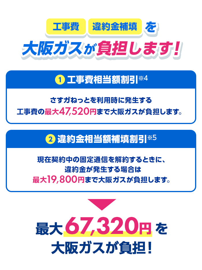 工事費 違約金補填を大阪ガスが負担します！ (1)工事費相当額割引※4 さすガねっとを利用時に発生する工事費の最大47,520円まで大阪ガスが負担します。 (2)違約金相当補填割引※5 現在契約中の固定通信を解約するときに、違約金が発生する場合は最大19,800円まで大阪ガスが負担します。 最大67,320円を大阪ガスが負担！