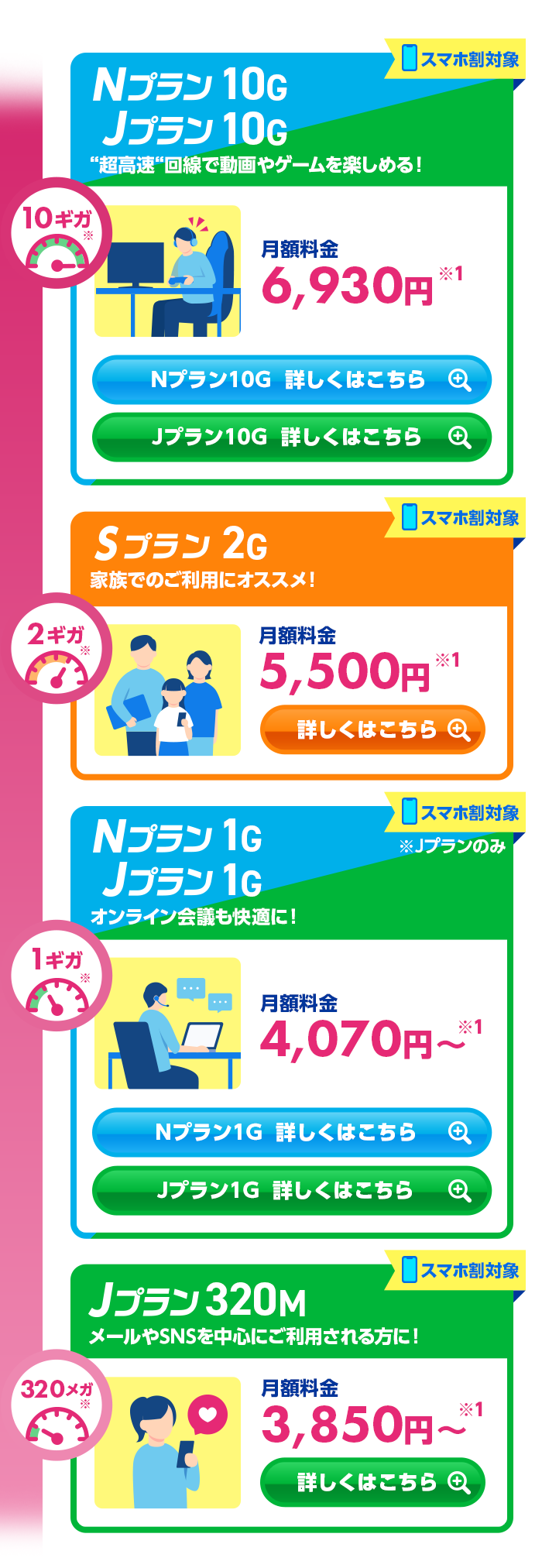 10ギガ※2 Nプラン 10G Jプラン 10G 「超高速」回線で動画やゲームを楽しめる！ スマホ割対象※Jプランのみ 月額6,930円。※1 2ギガ※2 Sプラン ご家族で同時に使うことが多い方も安心！スマホ割対象 月額5,500円。※1 1Gギガ※2 Jプラン 1G Nプラン 1G オンライン会議も快適に！スマホ割対象 月額4,070円～。※1 320メガ Jプラン320M メールやSNSを中心にご利用される方に！ 月額3,850円～。※1