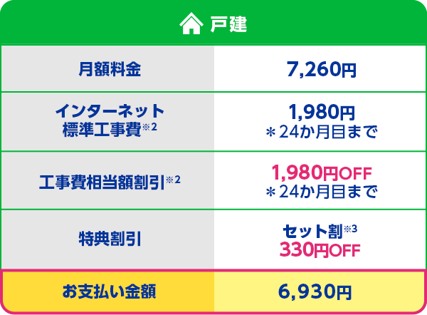 戸建：月額料金 7,260円 インターネット標準工事費 1,980円 ＊24か月目まで 工事費相当額割引 1,980円OFF ＊24か月目まで 特典割引 セット割※3 330円OFF お支払い金額 6,930円