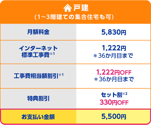 戸建(1～3階建ての集合住宅も可) 月額料金 5,830円 インターネット標準工事費 1,222円OFF ＊36か月目まで 工事費相当額割引 1,222円 ＊36か月目まで 特典割引 セット割※2 330円OFF お支払い金額 5,500円