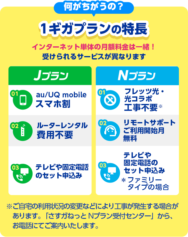 戸建：何がちがうの？1ギガプランの特長 インターネット単体の月額料金は一緒！ 受けられるサービスが異なります Jプラン 01au/UQ mobileスマホ割 02ルーターレンタル費用不要 03テレビや固定電話のセット申込み Nプラン 01フレッツ光・光コラボ工事不要 02リモートサポートご利用開始月 無料 03テレビや固定電話のセット申込み＊ファミリータイプの場合 ※ご自宅のご利用状況の変更などにより工事が発生する場合があります。「さすガねっと Nプラン受付センター」から、お電話にてご案内いたします。