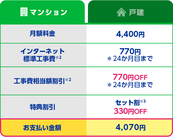 マンション：月額料金 4,400円 インターネット標準工事費 770円 ＊24か月目まで 工事費相当額割引 770円OFF ＊24か月目まで 特典割引 セット割毎※3 月330円OFF お支払い金額 4,070円