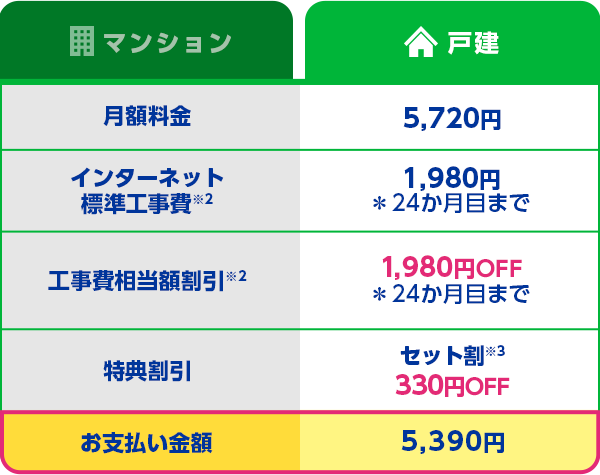 戸建：月額料金 5,720円 インターネット標準工事費 1,980円 ＊24か月目まで 工事費相当額割引 1,980円OFF ＊24か月目まで 特典割引 セット割※3 毎月330円OFF お支払い金額 5,390円