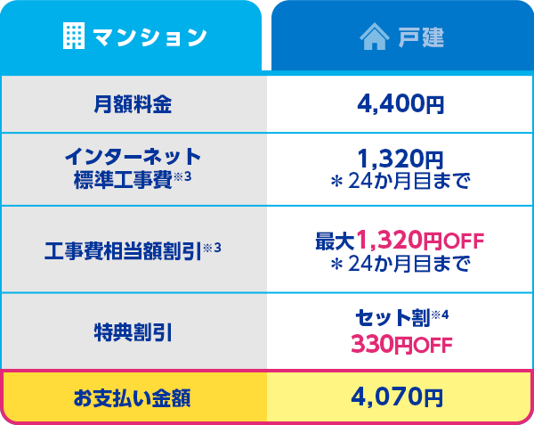 マンション：月額料金 4,400円 インターネット標準工事費 1,320円 ＊24か月目まで 工事費相当額割引 1,320円OFF ＊24か月目まで 特典割引 セット割※4 330円OFF お支払い金額 4,070円
