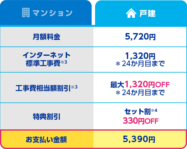 戸建：月額料金 5,720円 インターネット標準工事費 1,320円 ＊24か月目まで 工事費相当額割引 1,320円OFF ＊24か月目まで 特典割引 セット割※4 330円OFF お支払い金額 5,390円
