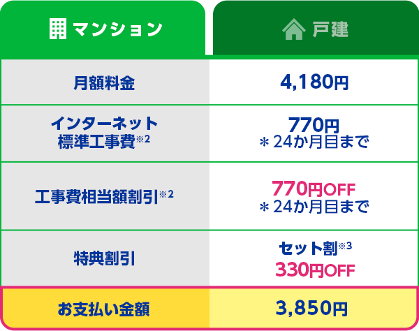 マンション：月額料金 4,180円 インターネット標準工事費 770円 ＊24か月目まで 工事費相当額割引 770円OFF ＊24か月目まで 特典割引 セット割※3 330円OFF お支払い金額 3,850円