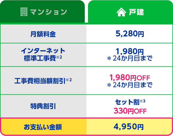 戸建：月額料金 5,280円 インターネット標準工事費 1,980円 ＊24か月目まで 工事費相当額割引 1,980円OFF ＊24か月目まで 特典割引 セット割※3 330円OFF お支払い金額 4,950円