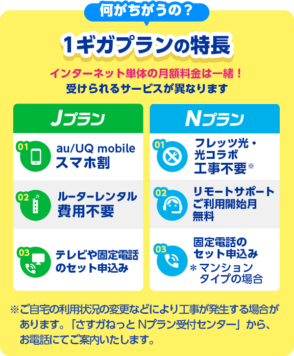 マンション；何が違うの？1ギガプランの特長 月額料金は一緒！ 受けられるサービスが異なります Jプラン 01au/UQ mobileスマホ割 02ルーターレンタル費用不要 03テレビや固定電話のセット申込み Nプラン 01フレッツ光・光コラボ工事不要 02リモートサポートご利用開始月 無料 03テレビや固定電話のセット申込み＊マンションタイプの場合 ※ご自宅のご利用状況の変更などにより工事が発生する場合があります。「さすガねっと、Nプラン受付センター」から、お電話にてご案内いたします。