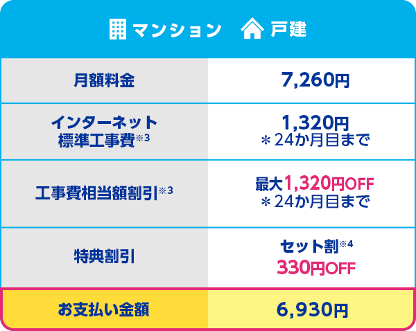 戸建 マンション：月額料金 7,260円 インターネット標準工事費 1,320円 ＊24か月目まで 工事費相当額割引 1,320円OFF ＊24か月目まで 特典割引 セット割※4 330円OFF お支払い金額 6,930円