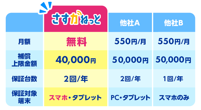 さすガねっと 月額 無料 補償上限金額 40,000円 保証台数 2回/年 保証対象端末 スマホ・タブレット。 他社A 月額 550円/月 補償上限金額 50,000円 保証台数 2回/年 保証対象端末 PC・タブレット。他社B 月額 550円/月 補償上限金額 50,000円 保証台数 1回/年 保証対象端末 スマホのみ。