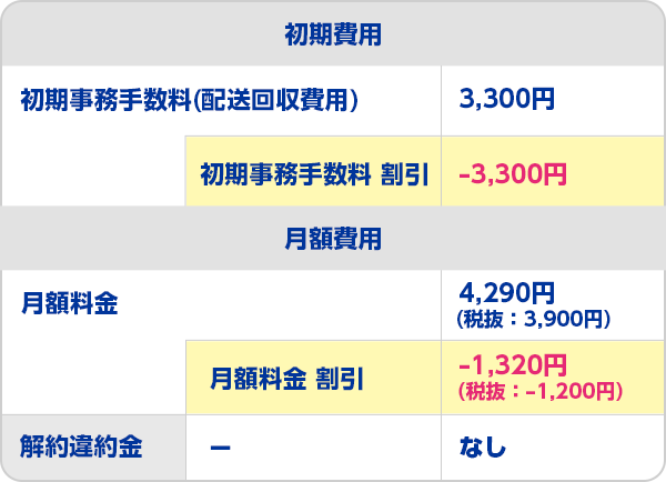 初期費用 初期事務手数料(配送回収費用)3,300円 初期事務手数料割引 -3,300円 月額費用 月額料金 4,290円(税抜:3,900円) 月額料金 割引 ‐1,320円(税抜:‐1,200円)解約違約金 - なし