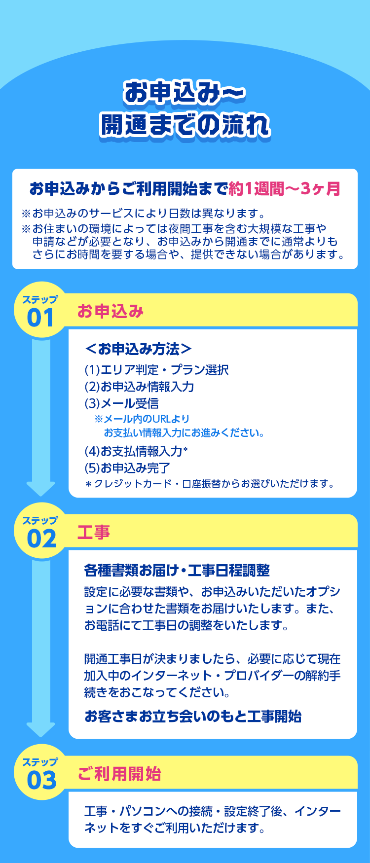 お申込み～開通までの流れ お申込みからご利用開始まで約1週間〜3ヶ月 ※お申込みのサービスにより日数は異なります。※お住まいの環境によっては夜間工事を含む大規模な工事や申請などが必要となり、お申込みから開通までに通常よりもさらにお時間を要する場合や、提供できない場合があります。 ステップ01 お申込み お申込み方法 (1)エリア判定・プラン選択 (2)お申込み情報入力 (3)メール受信※メール内のURLよりお支払い情報入力にお進みください。(4)お支払い情報入力(5)お申込み完了※クレジットカード・口座振替からお選びいただけます。 ステップ02 工事 各種書類お届け・工事日程調整 設定に必要な書類や、お申込みいただいたオプションに合わせた書類をお届けいたします。また、お電話にて工事日程の調整をいたします。開通工事日が決まりましたら、必要に応じて現在加入中のインターネット・プロパイダーの解約手続きをおこなってください。お客さま立ち会いのもと工事開始 ステップ03 ご利用開始 工事・パソコンへの接続・設定終了後、インターネットをすぐご利用いただけます。