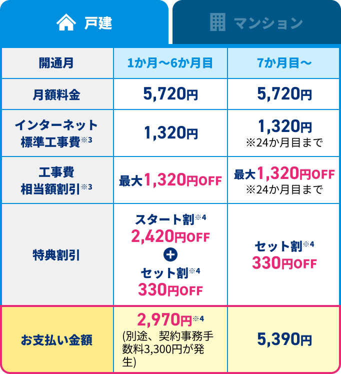 戸建：開通月1か月〜6か月目 月額料金5,720円 インターネット標準工事費※3 1,320円 工事費相当額割引※3 最大1,320円OFF 特典割引 スタート割※4 2,420円OFF+セット割※4 330円OFF お支払い金額2,970円※4(別途、契約事務手数料3,300円が発生)、開通月7か月目〜 月額料金5,720円 インターネット標準工事費※3 1,320円※24か月目まで 工事費相当額割引※3 最大1,320円OFF※24か月目まで 特典割引 セット割※4 330円OFF お支払い金額5,390円