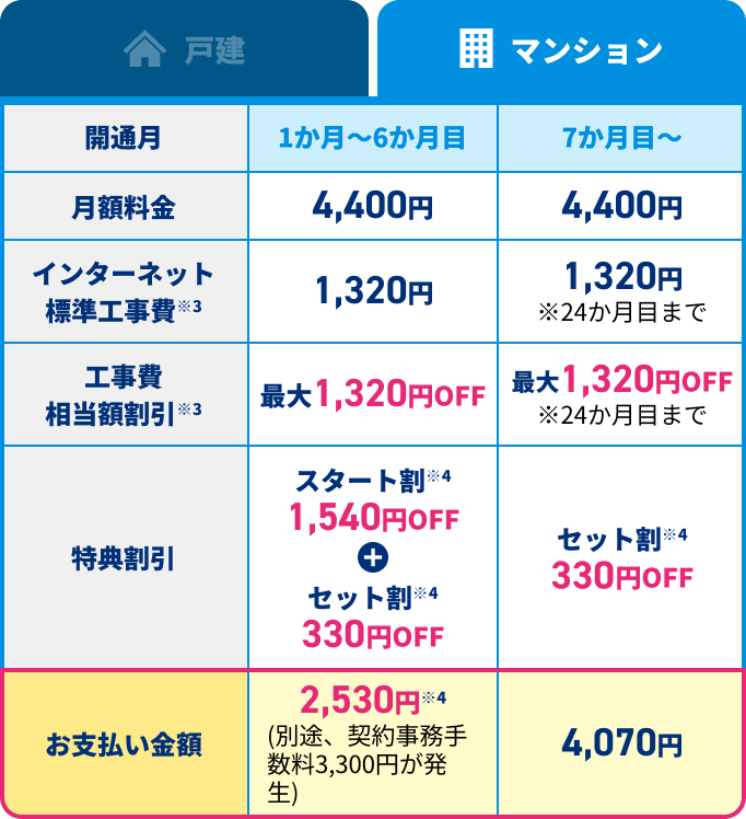 マンション：開通月1か月〜6か月目 月額料金4,400円 インターネット標準工事費※3 1,320円 工事費相当額割引※3 最大1,320円OFF 特典割引 スタート割※4 1,540円OFF + セット割※4 330円OFF お支払い金額2,530円※4(別途、契約事務手数料3,300円が発生) 、開通月7か月目〜 月額料金4,400円 インターネット標準工事費※3 1,320円※24か月目まで 工事費相当額割引※3 最大1,320円OFF※24か月目まで 特典割引 セット割※4 330円OFF お支払い金額4,070円