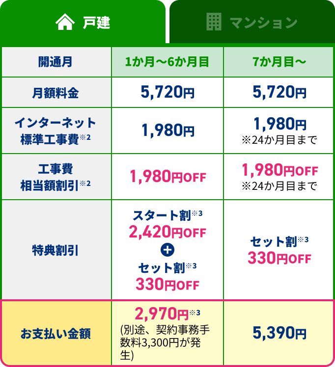 戸建：開通月1か月〜6か月目 月額料金5,720円 インターネット標準工事費※2 1,980円 工事費相当額割引※2 1,980円OFF 特典割引 スタート割※3 2,420円OFF+セット割※3 330円OFF お支払い金額2,970円※3(別途、契約事務手数料3,300円が発生)、開通月7か月目〜 月額料金5,720円 インターネット標準工事費※2 1,980円※24か月目まで 工事費相当額割引※2 1,980円OFF※24か月目まで 特典割引 セット割※3 330円OFF お支払い金額5,390円