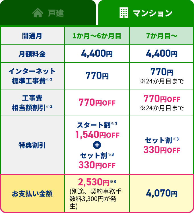 マンション：開通月1か月~6か月目 月額料金 4,400円 インターネット標準工事費※2 770円 工事費相当額割引※2 770円OFF 特典割引 スタート割※3 1,540円OFF+セット割※3 330円OFF お支払い金額2,530円※3(別途、契約事務手数料3,300円が発生)、開通月7か月目〜 月額料金4,400円 インターネット標準工事費※2 770円※24か月目まで 工事費相当額割引※2 770円OFF※24か月目まで 特典割引 セット割※3 330円OFF お支払い金額4,070円