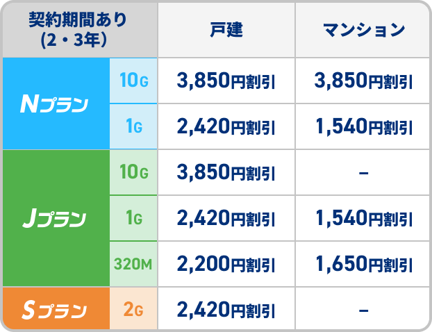 契約期間あり（2・3年）Nプラン 10G 戸建3,850円割引/マンション3,850円割引 1G 戸建2,420円割引/マンション1,540円割引 Jプラン 10G 戸建3,850円割引/マンション- 1G 戸建2,420円割引/マンション1,540円割引 320M 戸建2,200円割引/1,650円割引 Sプラン 2G 戸建2,420円割引/マンション-